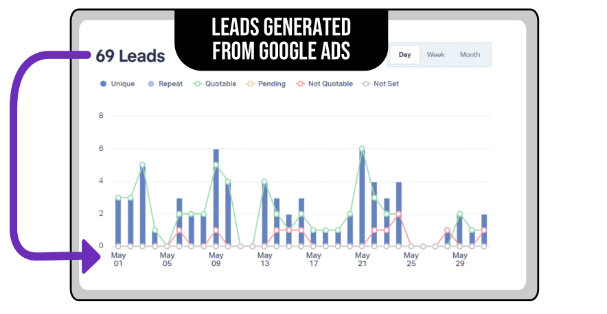 Google ads graph case study graph for Ace Handyman Services.
